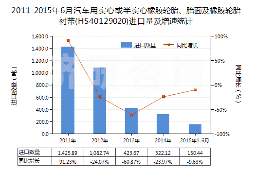 2011-2015年6月汽車用實(shí)心或半實(shí)心橡膠輪胎、胎面及橡膠輪胎襯帶(HS40129020)進(jìn)口量及增速統(tǒng)計(jì)